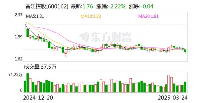 600162香江控股，600167 行情走勢預(yù)測